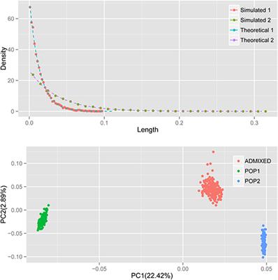 AdmixSim: A Forward-Time Simulator for Various Complex Scenarios of Population Admixture